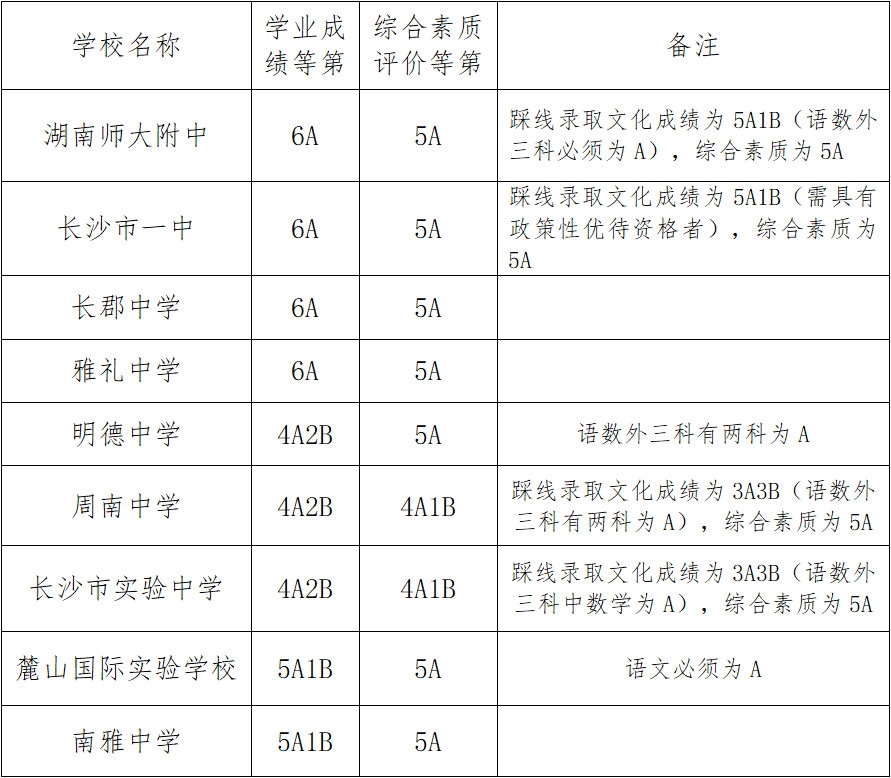 2018年長沙第一批次錄取分數線