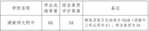 2018年湖南師大附中中考分數線