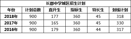 2019年長郡中學(xué)新高一入學(xué)辦法全匯總
