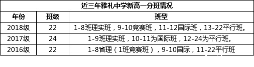 2019年雅禮中學(xué)新高一入學(xué)辦法全匯總