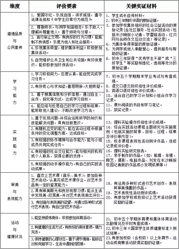 官方政策：2018年長沙初升高綜合素質評價辦法