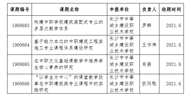 
長沙市中等城鄉建設職業技術學校4項課題獲中國職業技術教育學會2019-2020年度職業教育教學改革課題研究立項
