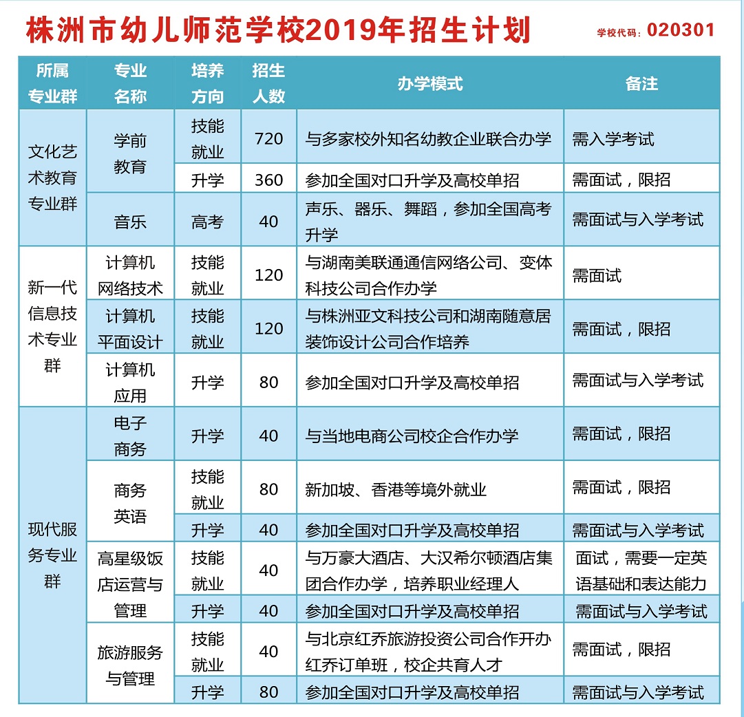 
株洲市幼兒師范學校2019年招生計劃