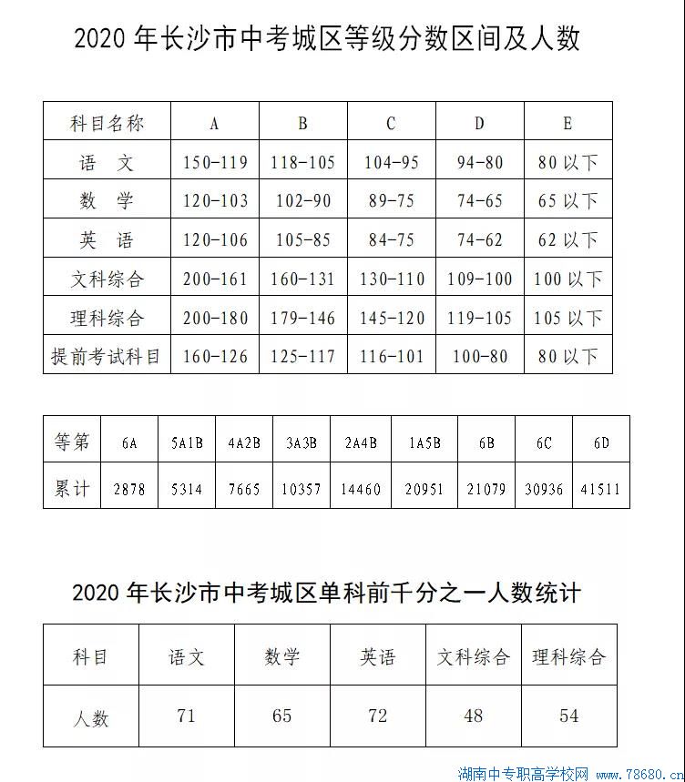 2020年湖南長沙中考錄取分數線