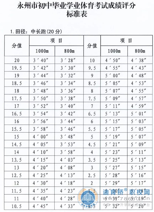 2022年湖南永州體育中考安排,以及各項目評分標準！