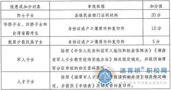 2022年湖南湘潭中考加分照顧政策